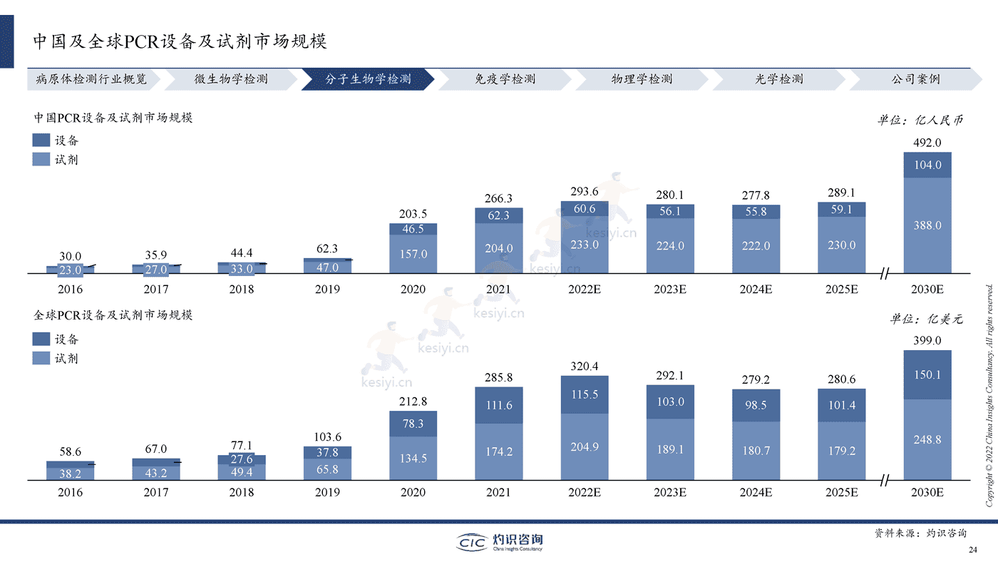 2022中国病原体检测行业蓝皮书-灼识咨询 2022中国病原体检测行业蓝皮书-灼识咨询