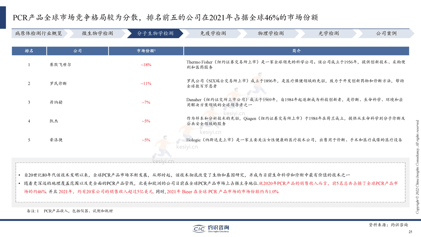 2022中国病原体检测行业蓝皮书-灼识咨询 2022中国病原体检测行业蓝皮书-灼识咨询