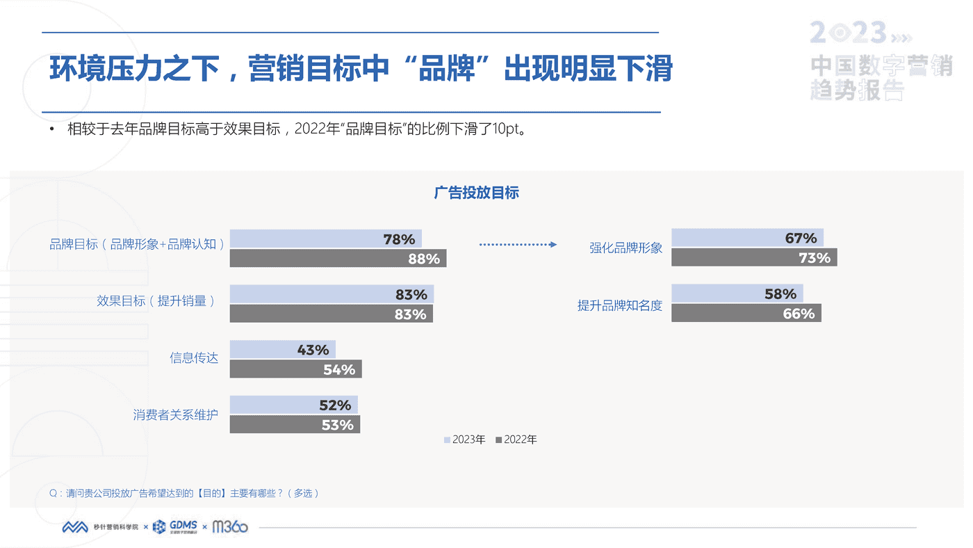 2023中国数字营销趋势报告-秒针营销科学院 2023中国数字营销趋势报告-秒针营销科学院
