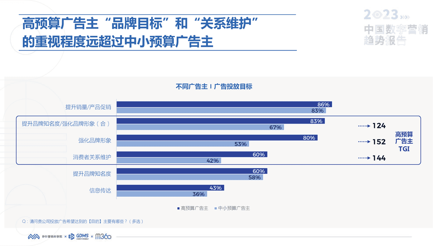 2023中国数字营销趋势报告-秒针营销科学院 2023中国数字营销趋势报告-秒针营销科学院