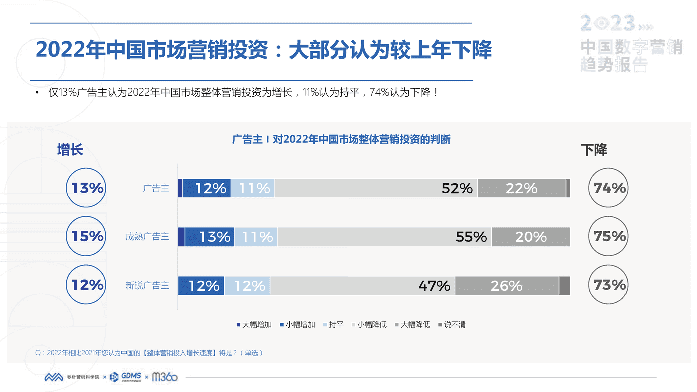2023中国数字营销趋势报告-秒针营销科学院 2023中国数字营销趋势报告-秒针营销科学院