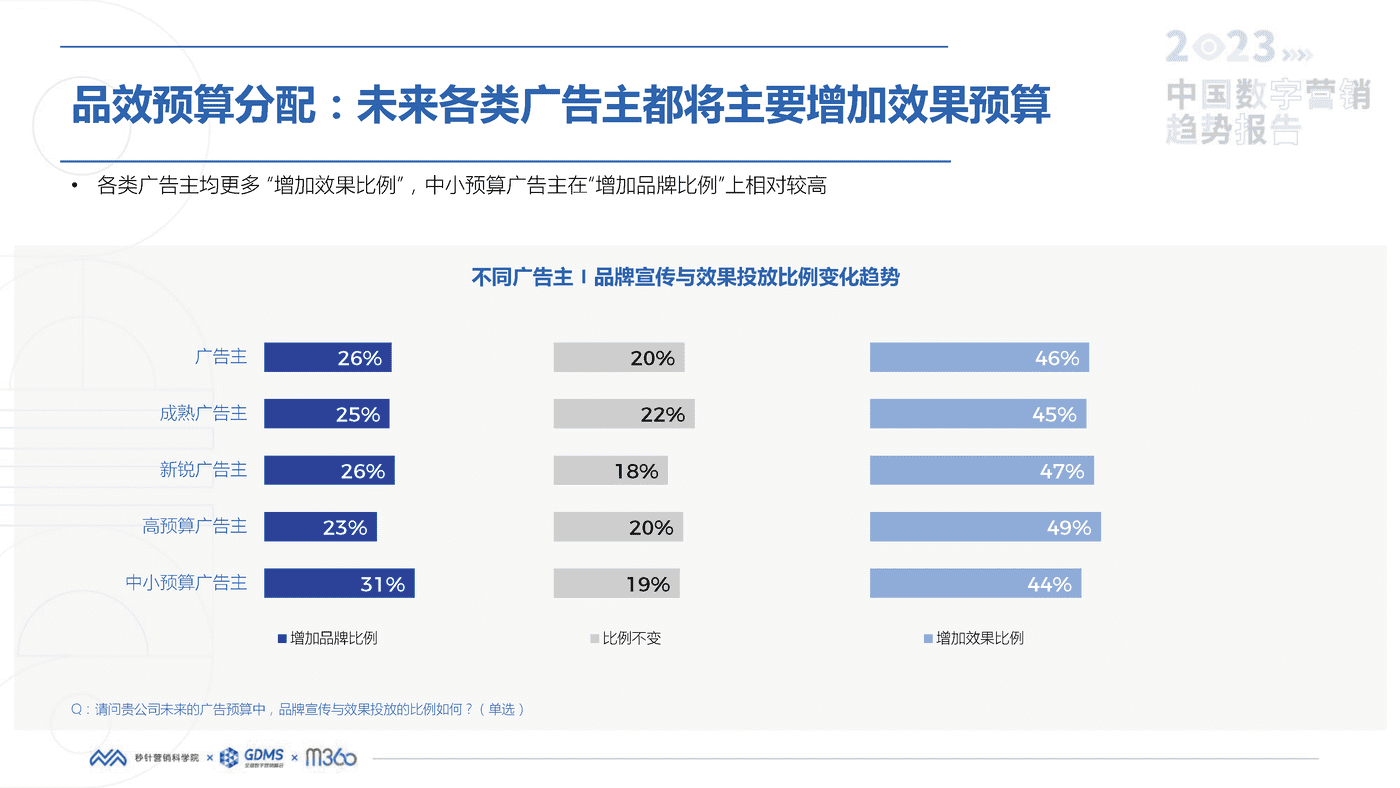2023中国数字营销趋势报告-秒针营销科学院 2023中国数字营销趋势报告-秒针营销科学院