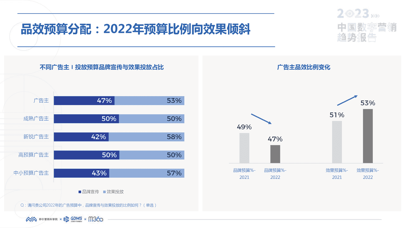 2023中国数字营销趋势报告-秒针营销科学院 2023中国数字营销趋势报告-秒针营销科学院