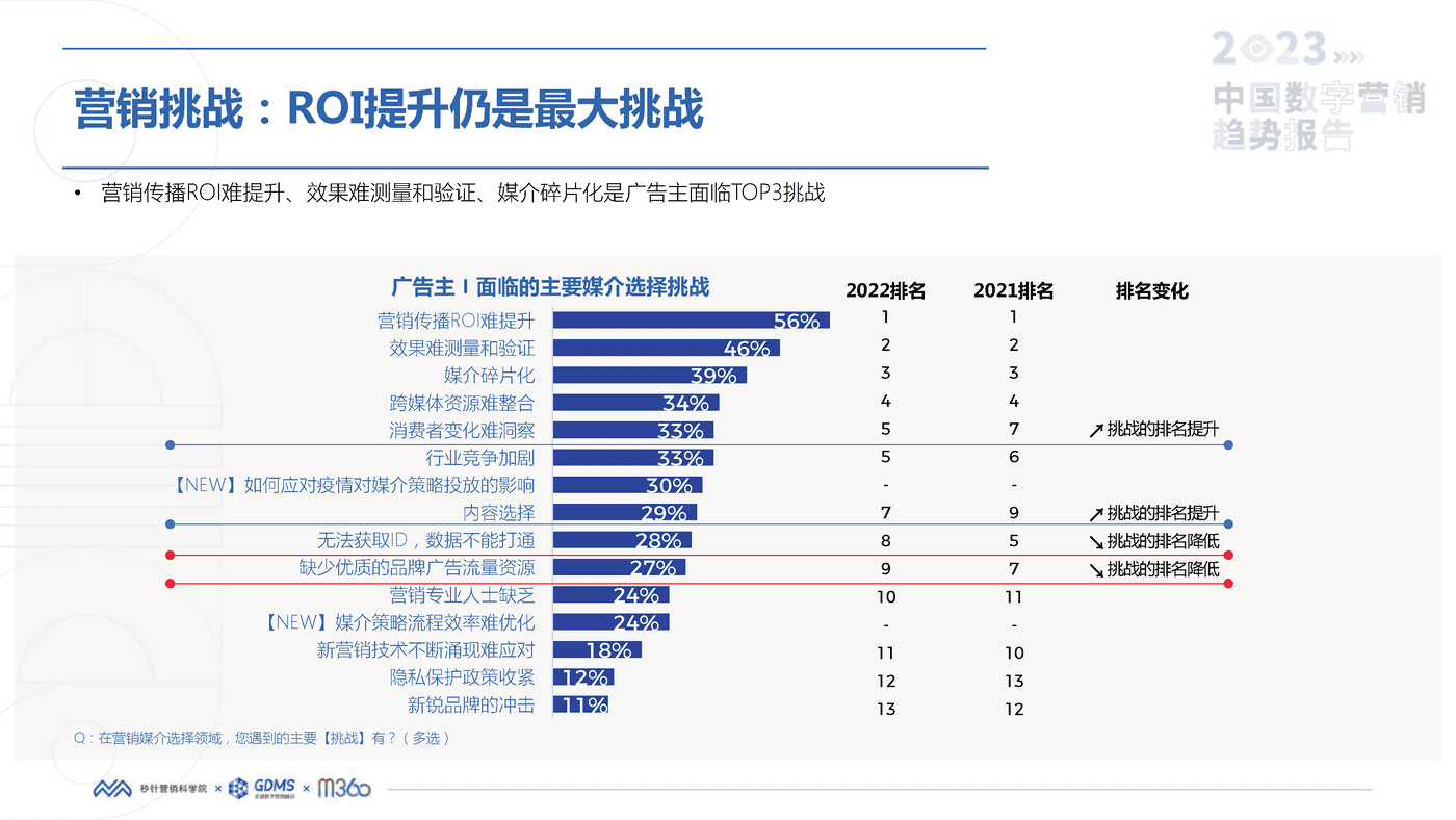 2023中国数字营销趋势报告-秒针营销科学院 2023中国数字营销趋势报告-秒针营销科学院