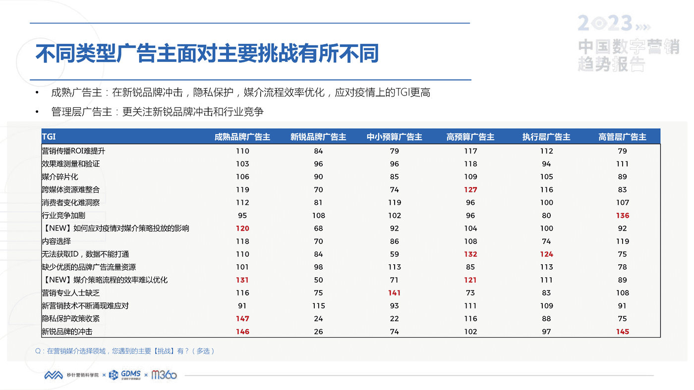 2023中国数字营销趋势报告-秒针营销科学院 2023中国数字营销趋势报告-秒针营销科学院