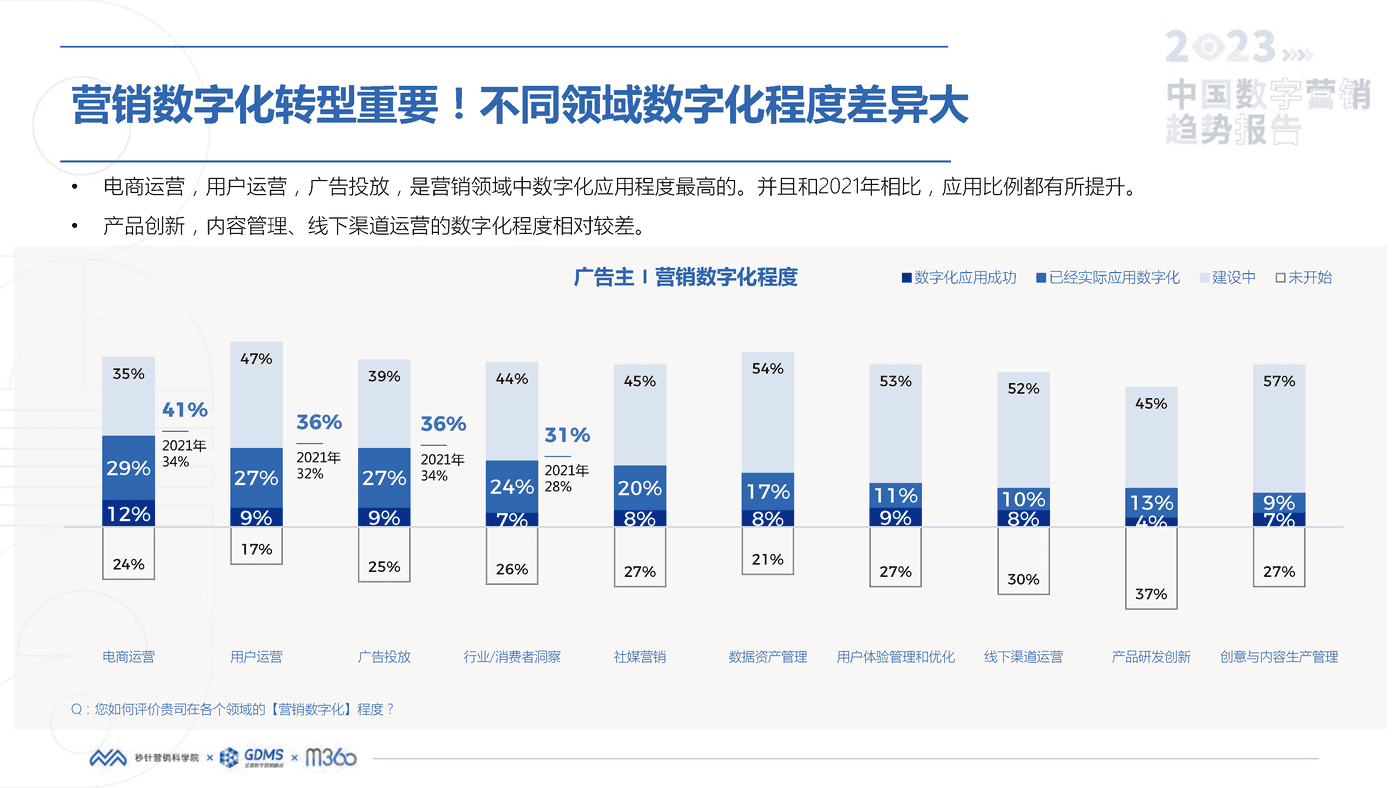 2023中国数字营销趋势报告-秒针营销科学院 2023中国数字营销趋势报告-秒针营销科学院