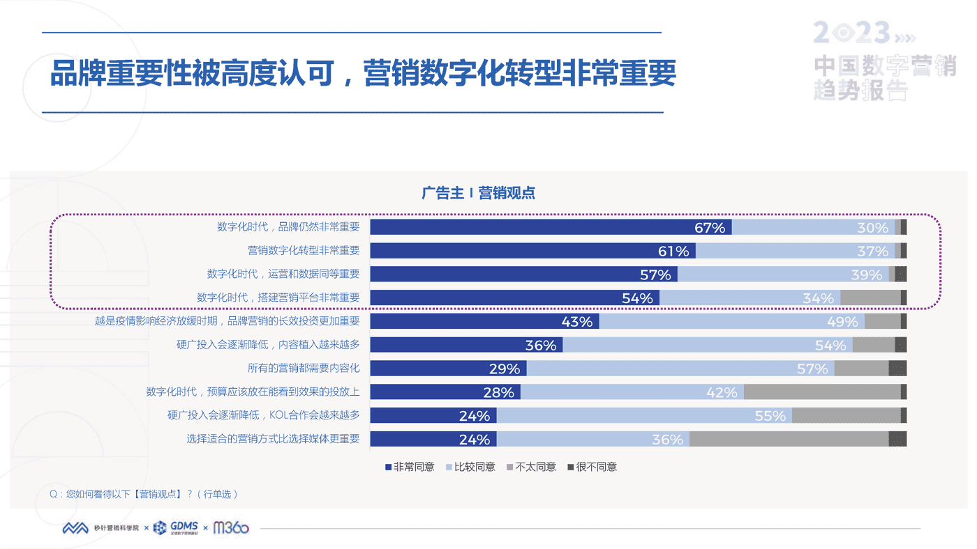 2023中国数字营销趋势报告-秒针营销科学院 2023中国数字营销趋势报告-秒针营销科学院