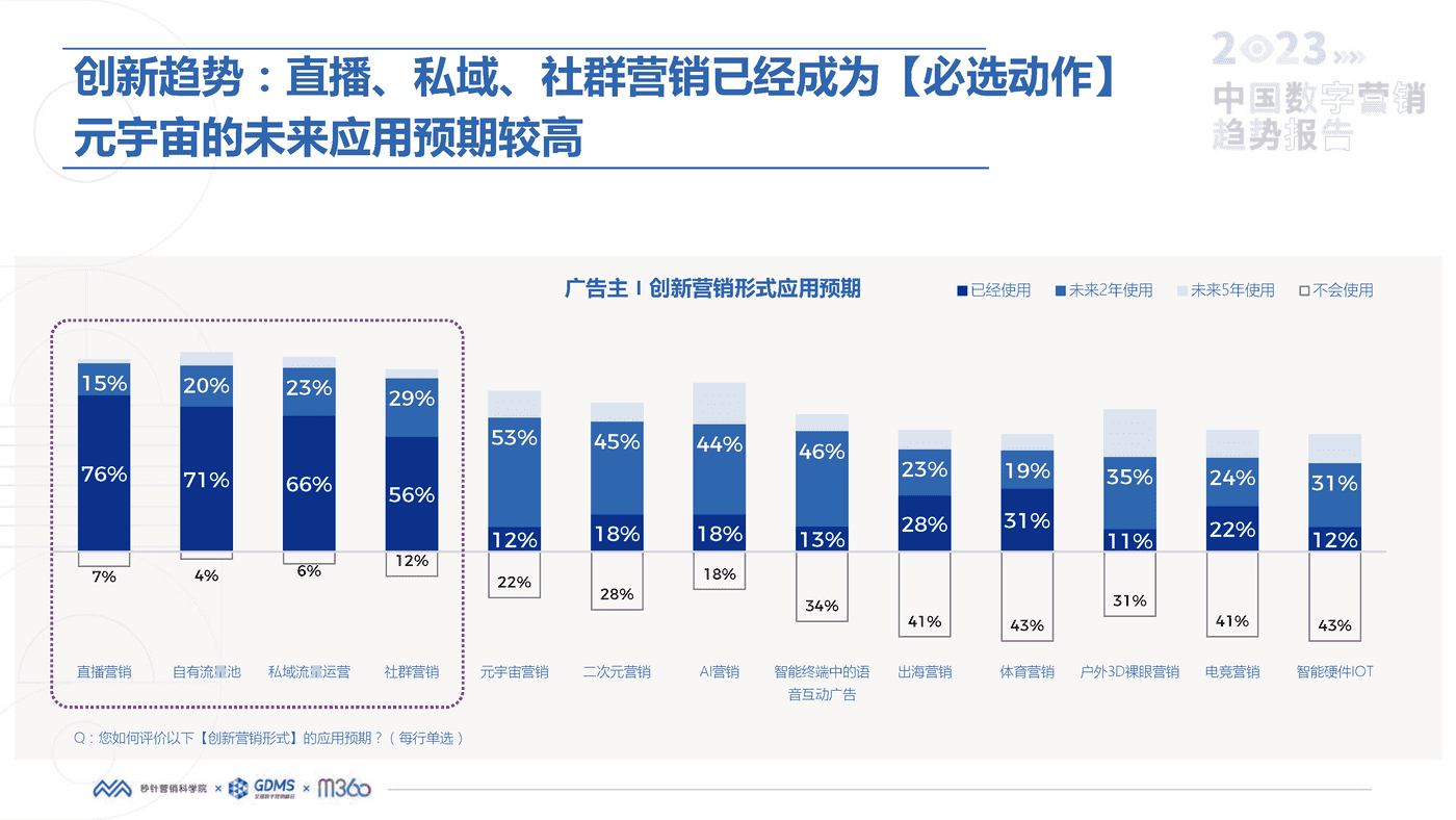 2023中国数字营销趋势报告-秒针营销科学院 2023中国数字营销趋势报告-秒针营销科学院