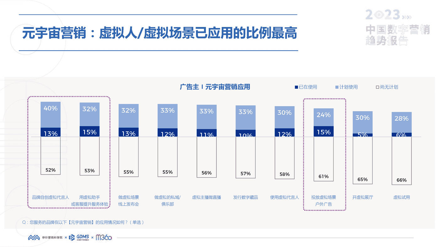 2023中国数字营销趋势报告-秒针营销科学院 2023中国数字营销趋势报告-秒针营销科学院