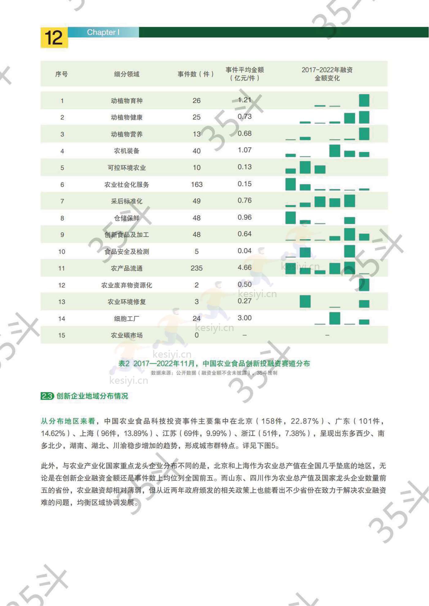 2022未来农业食品创新生态报告-35斗研究院 2022未来农业食品创新生态报告-35斗研究院