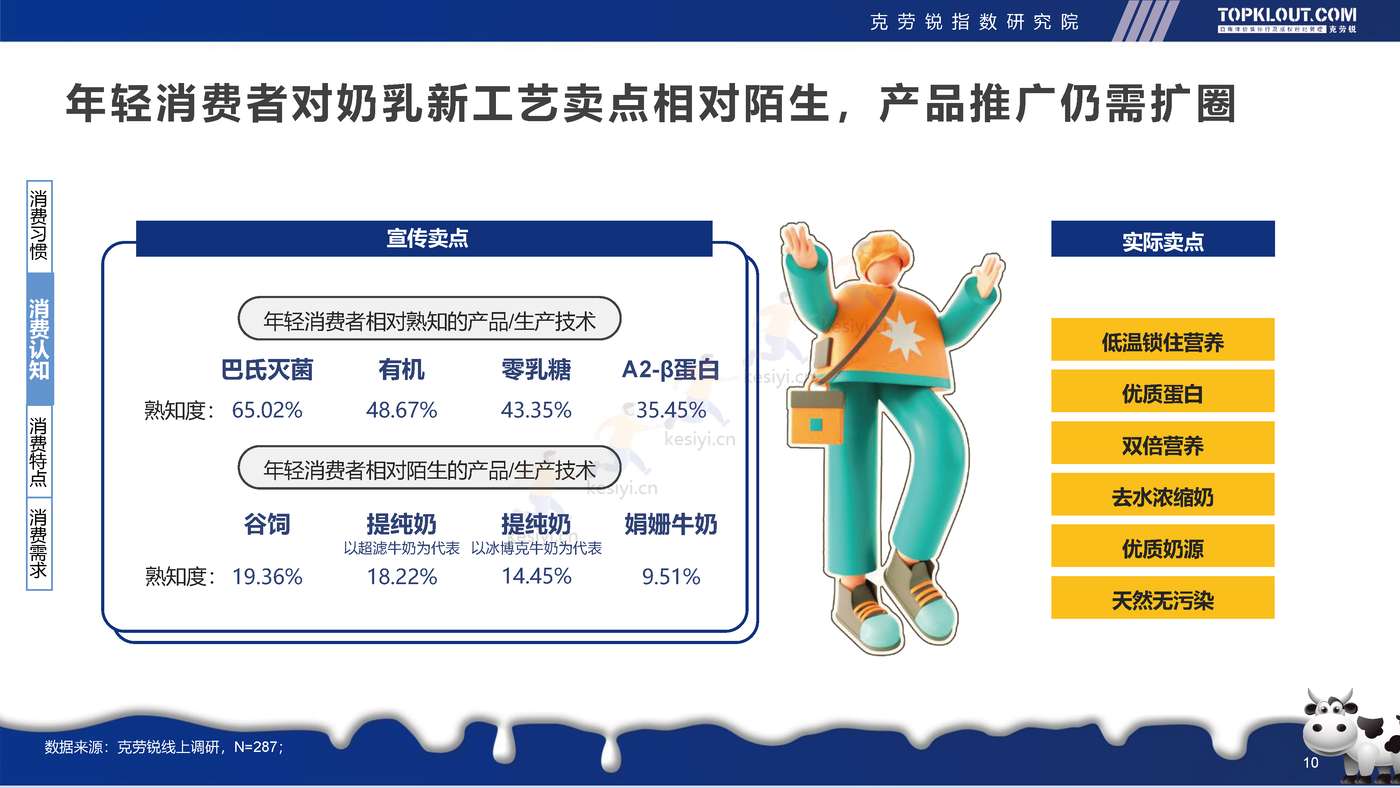 克劳锐:2022年轻人生活消费观察系列研究-乳制品消费篇 克劳锐:2022年轻人生活消费观察系列研究-乳制品消费篇