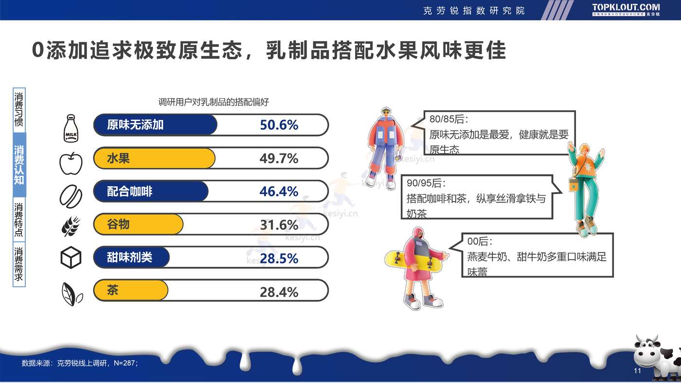 克劳锐:2022年轻人生活消费观察系列研究-乳制品消费篇 克劳锐:2022年轻人生活消费观察系列研究-乳制品消费篇