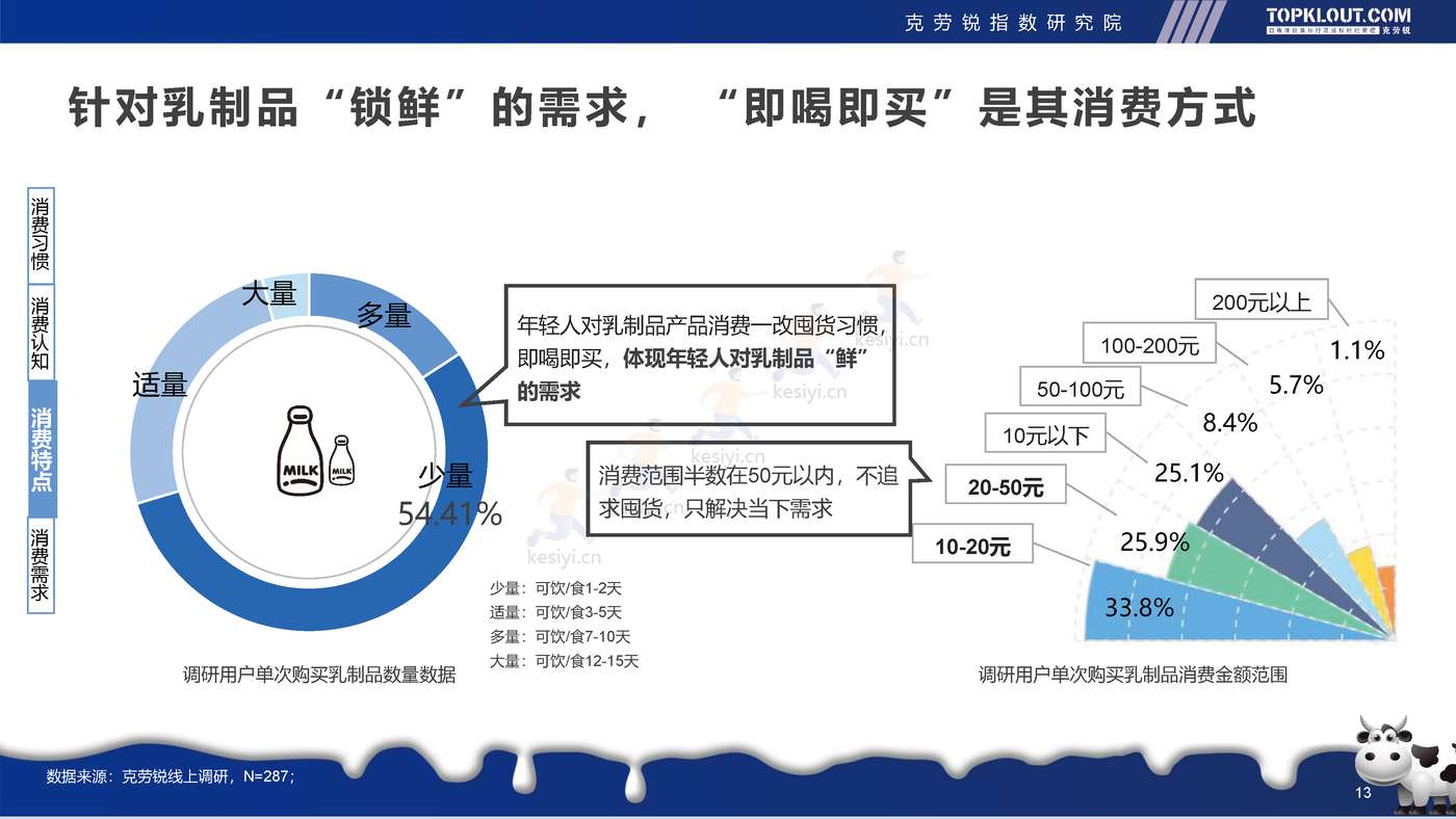 克劳锐:2022年轻人生活消费观察系列研究-乳制品消费篇 克劳锐:2022年轻人生活消费观察系列研究-乳制品消费篇
