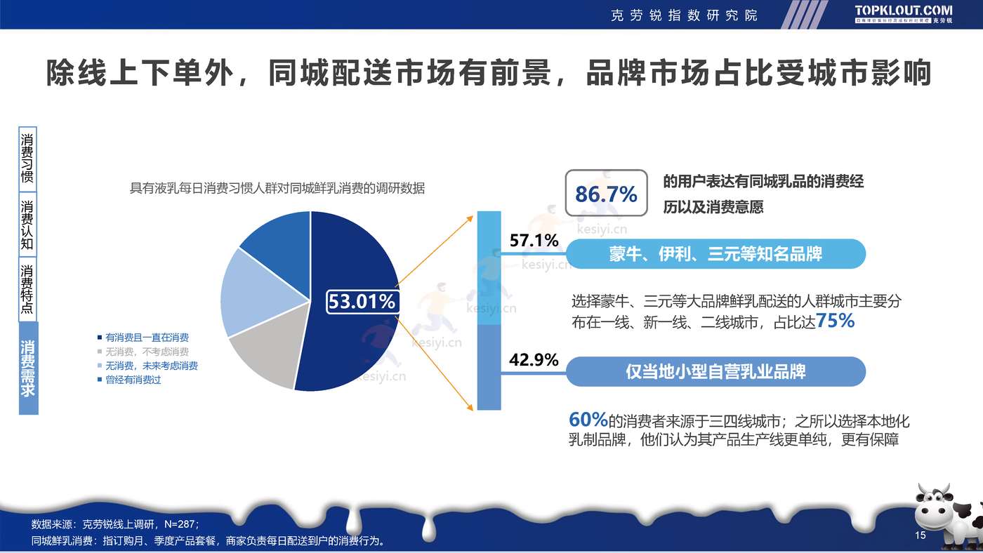 克劳锐:2022年轻人生活消费观察系列研究-乳制品消费篇 克劳锐:2022年轻人生活消费观察系列研究-乳制品消费篇