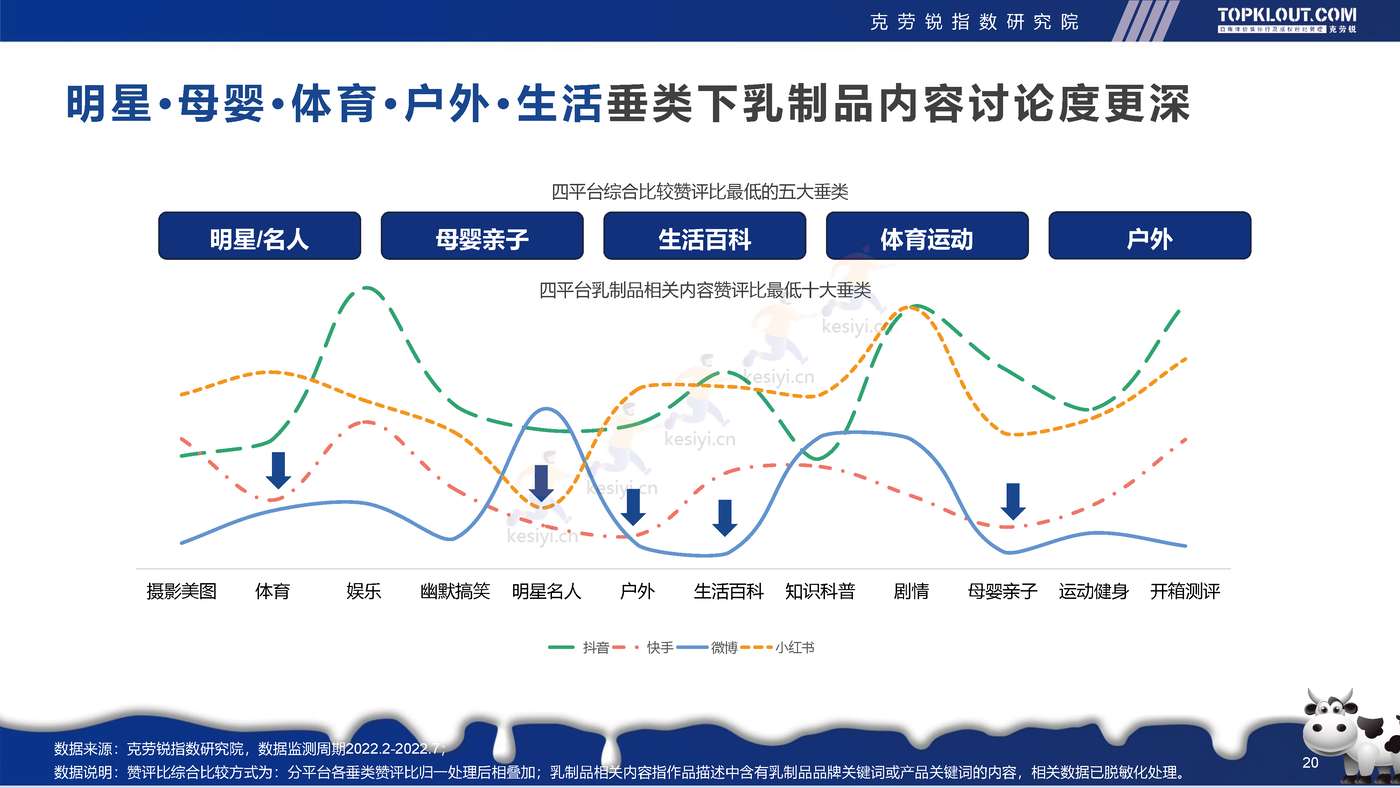 克劳锐:2022年轻人生活消费观察系列研究-乳制品消费篇 克劳锐:2022年轻人生活消费观察系列研究-乳制品消费篇