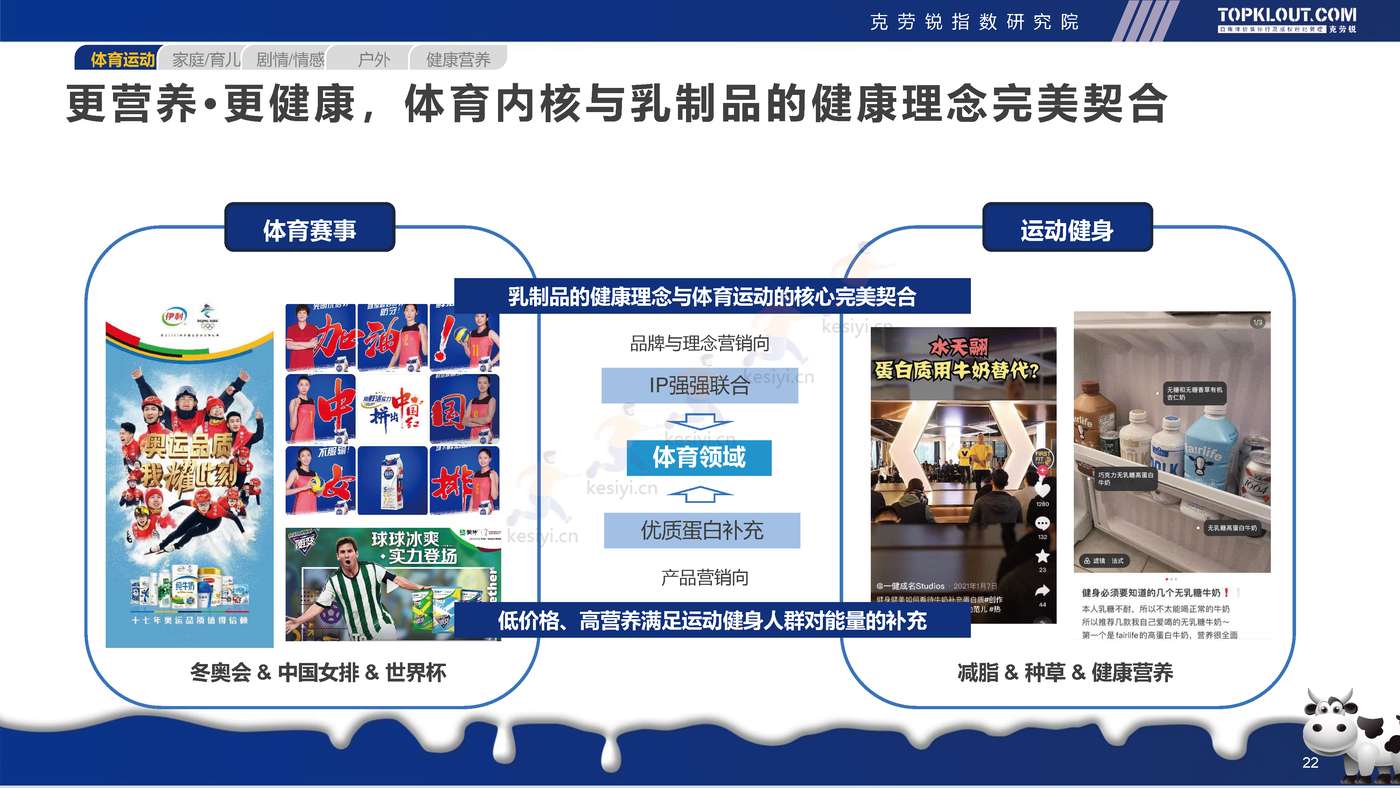 克劳锐:2022年轻人生活消费观察系列研究-乳制品消费篇 克劳锐:2022年轻人生活消费观察系列研究-乳制品消费篇