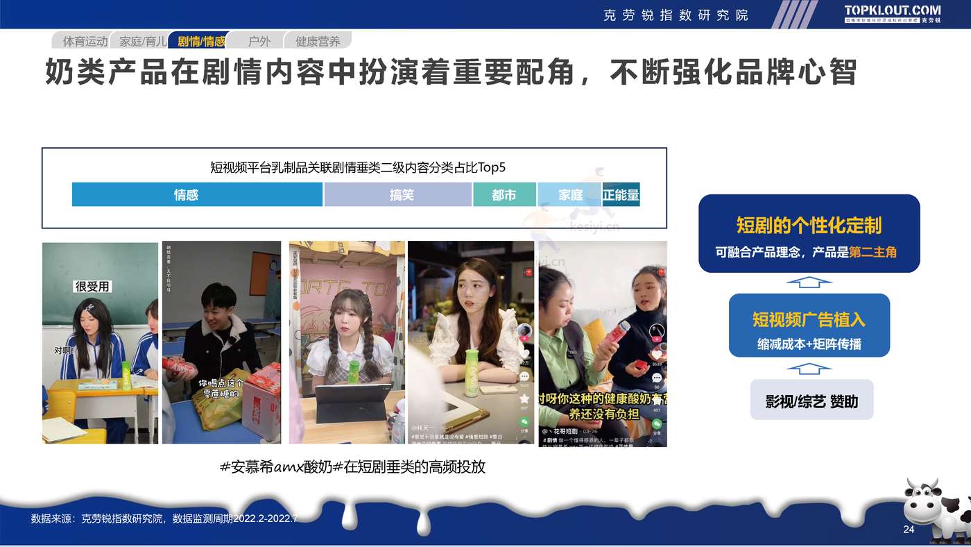 克劳锐:2022年轻人生活消费观察系列研究-乳制品消费篇 克劳锐:2022年轻人生活消费观察系列研究-乳制品消费篇