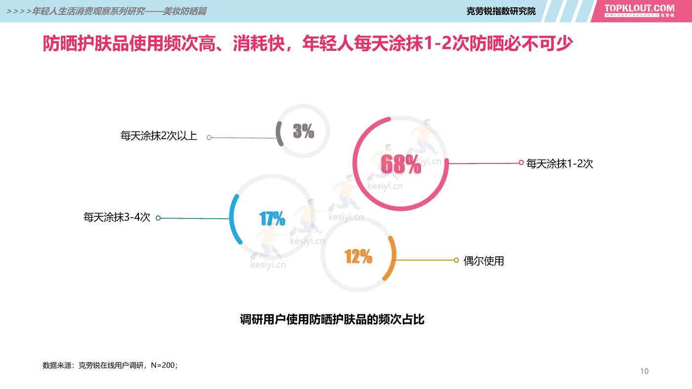 克劳锐:2022年轻人生活消费观察系列研究之美妆防晒篇 克劳锐:2022年轻人生活消费观察系列研究之美妆防晒篇