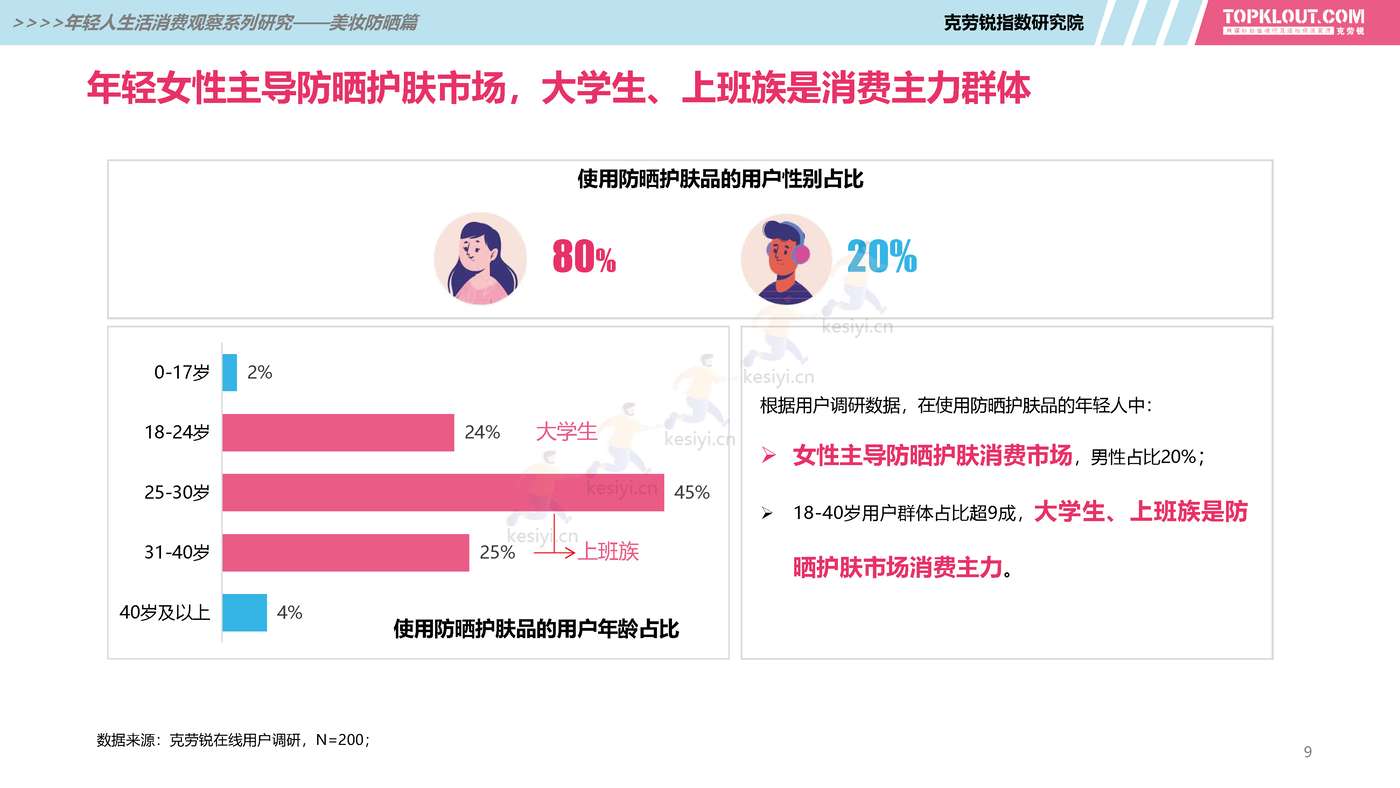 克劳锐:2022年轻人生活消费观察系列研究之美妆防晒篇 克劳锐:2022年轻人生活消费观察系列研究之美妆防晒篇