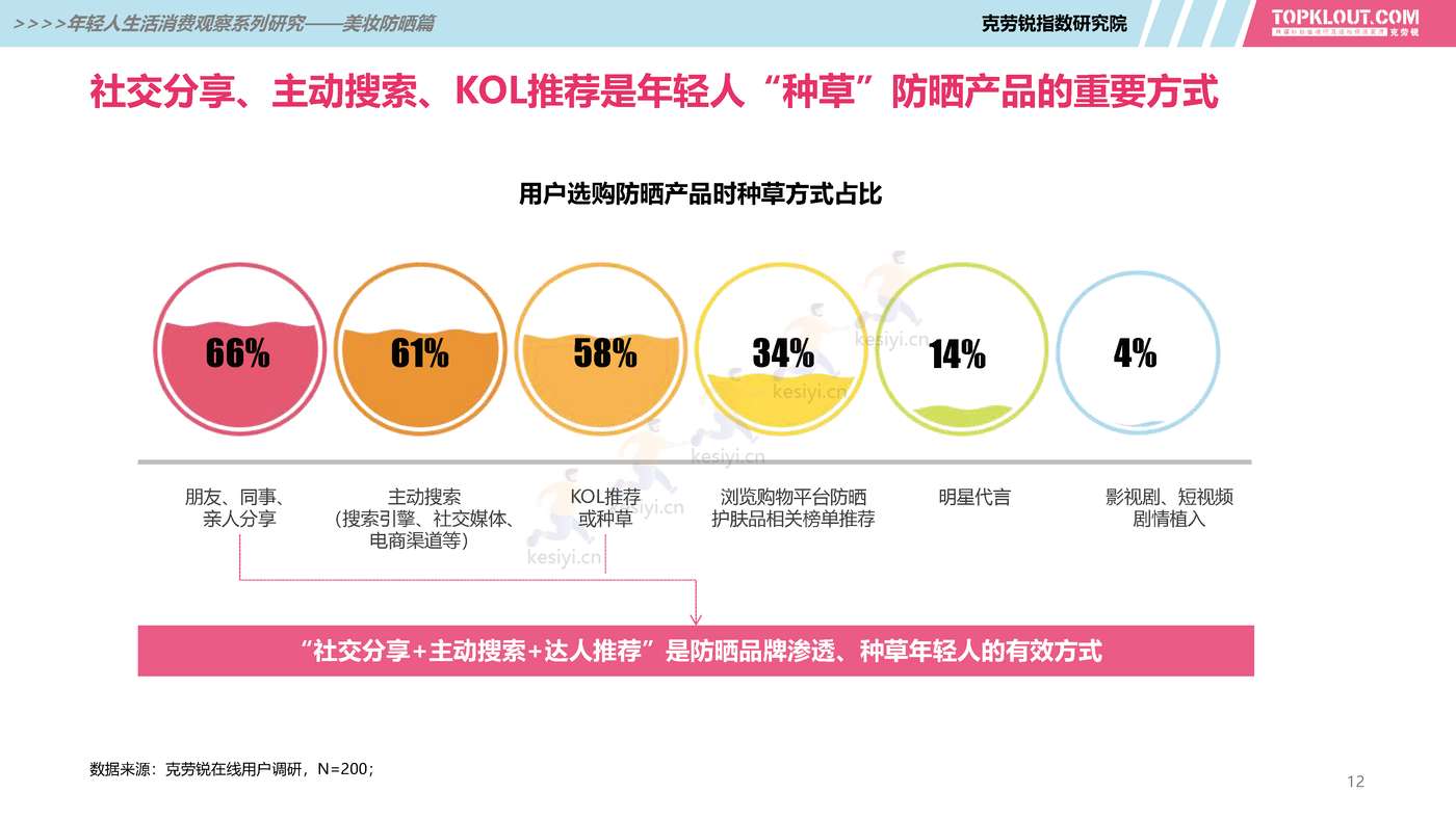克劳锐:2022年轻人生活消费观察系列研究之美妆防晒篇 克劳锐:2022年轻人生活消费观察系列研究之美妆防晒篇