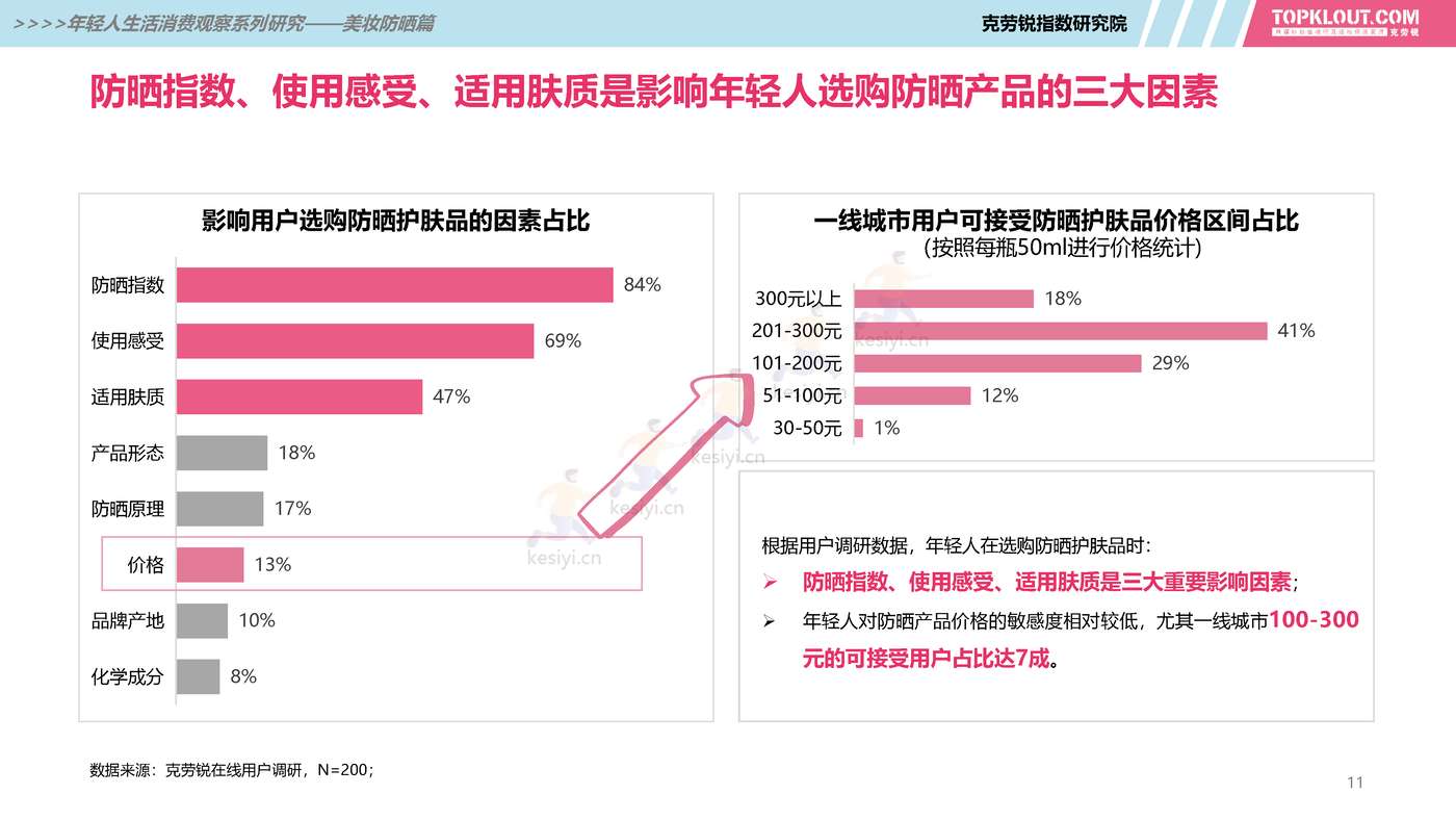 克劳锐:2022年轻人生活消费观察系列研究之美妆防晒篇 克劳锐:2022年轻人生活消费观察系列研究之美妆防晒篇