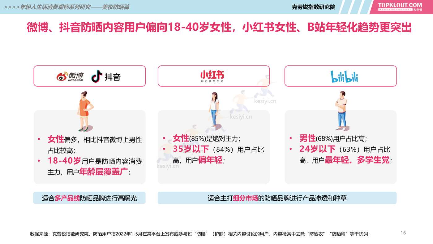 克劳锐:2022年轻人生活消费观察系列研究之美妆防晒篇 克劳锐:2022年轻人生活消费观察系列研究之美妆防晒篇