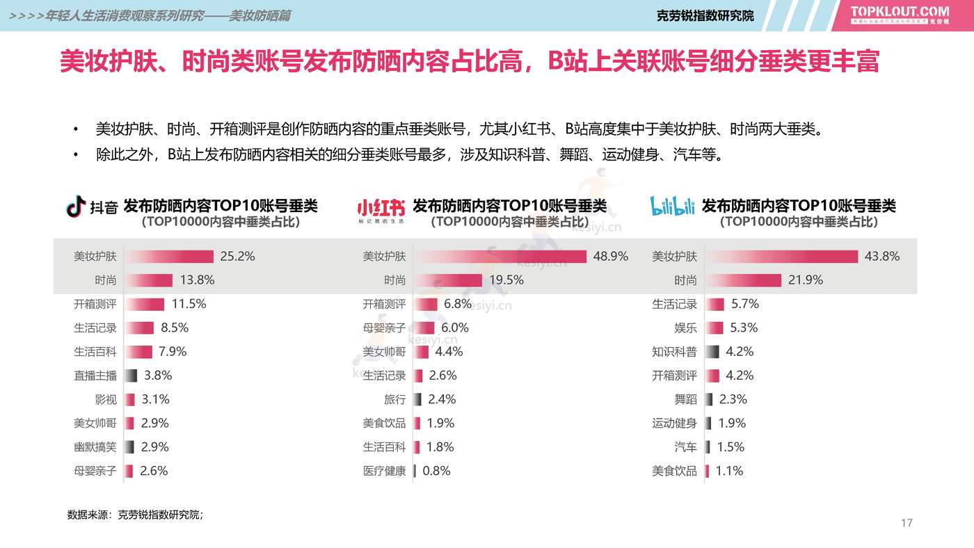 克劳锐:2022年轻人生活消费观察系列研究之美妆防晒篇 克劳锐:2022年轻人生活消费观察系列研究之美妆防晒篇