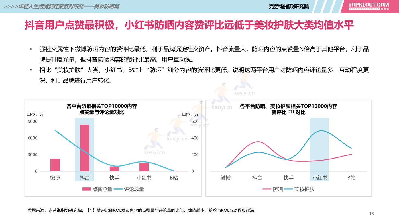 克劳锐:2022年轻人生活消费观察系列研究之美妆防晒篇 克劳锐:2022年轻人生活消费观察系列研究之美妆防晒篇