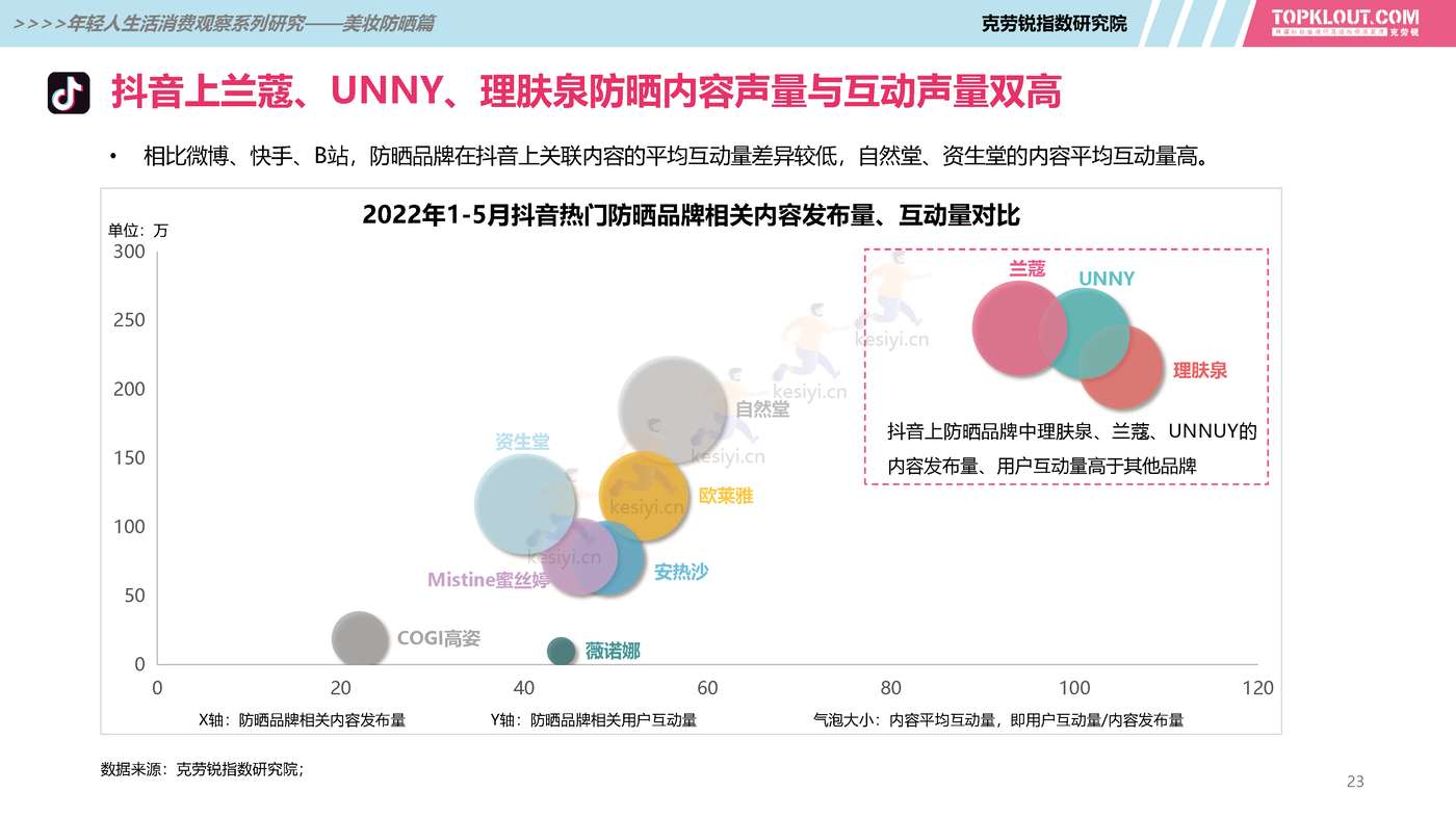 克劳锐:2022年轻人生活消费观察系列研究之美妆防晒篇 克劳锐:2022年轻人生活消费观察系列研究之美妆防晒篇