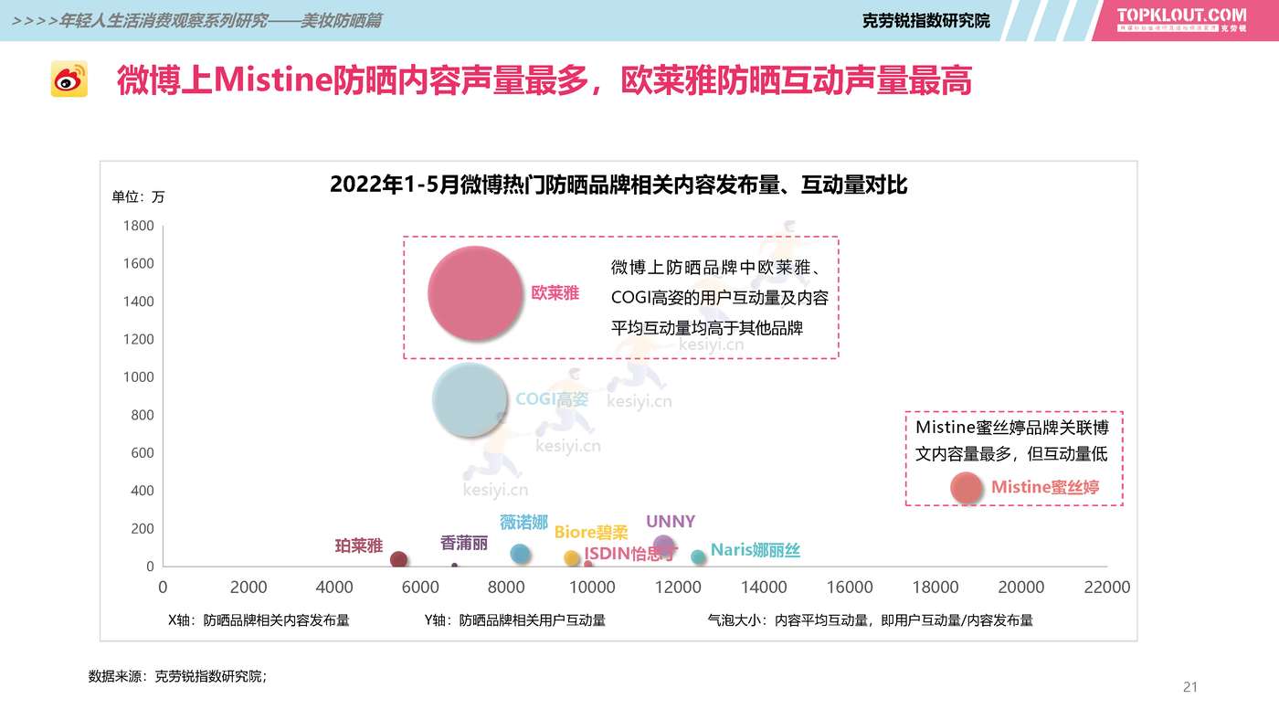 克劳锐:2022年轻人生活消费观察系列研究之美妆防晒篇 克劳锐:2022年轻人生活消费观察系列研究之美妆防晒篇
