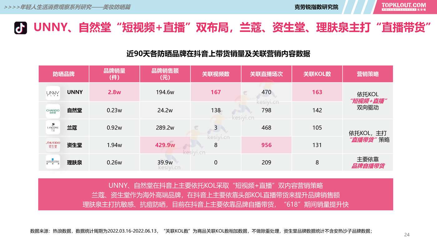 克劳锐:2022年轻人生活消费观察系列研究之美妆防晒篇 克劳锐:2022年轻人生活消费观察系列研究之美妆防晒篇