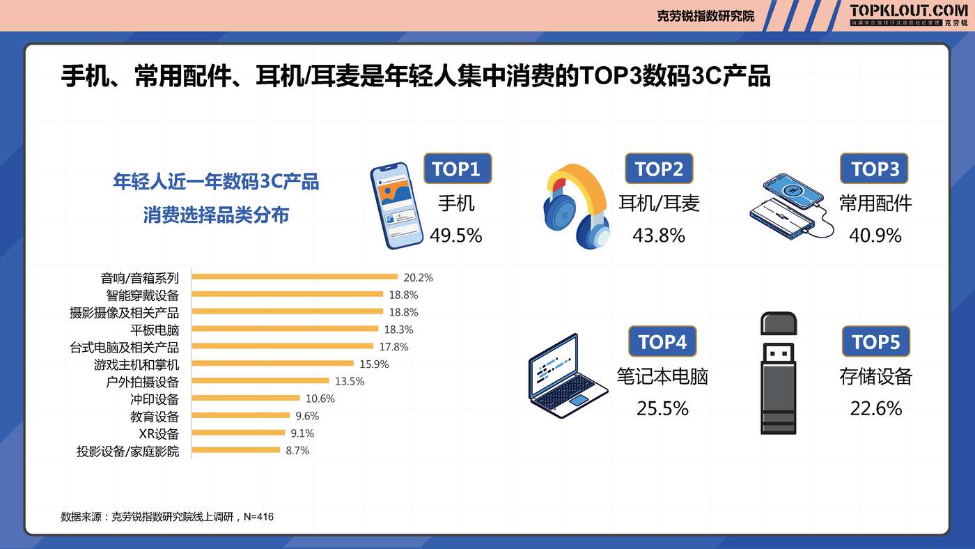 克劳锐:2022年轻人生活消费观察系列研究之数码3C篇 克劳锐:2022年轻人生活消费观察系列研究之数码3C篇