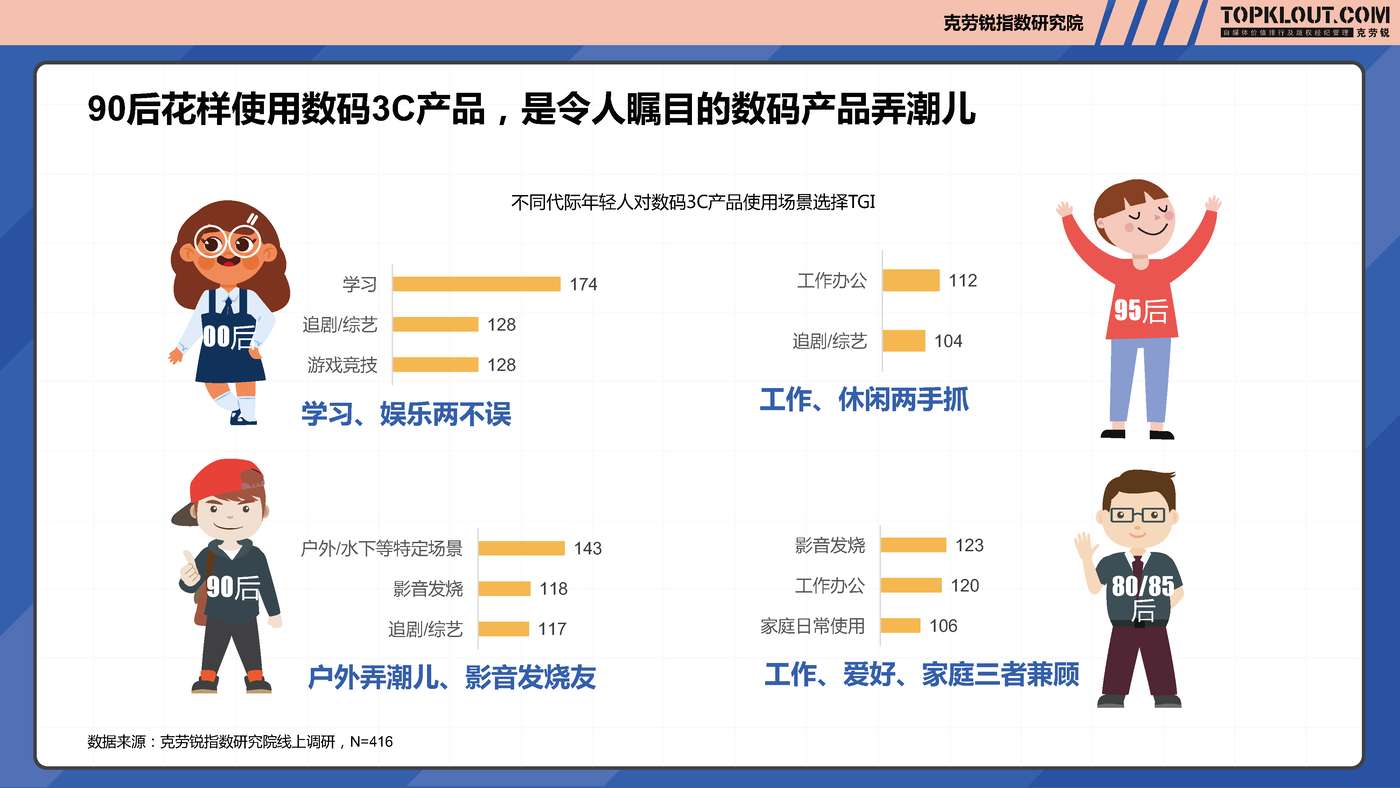 克劳锐:2022年轻人生活消费观察系列研究之数码3C篇 克劳锐:2022年轻人生活消费观察系列研究之数码3C篇