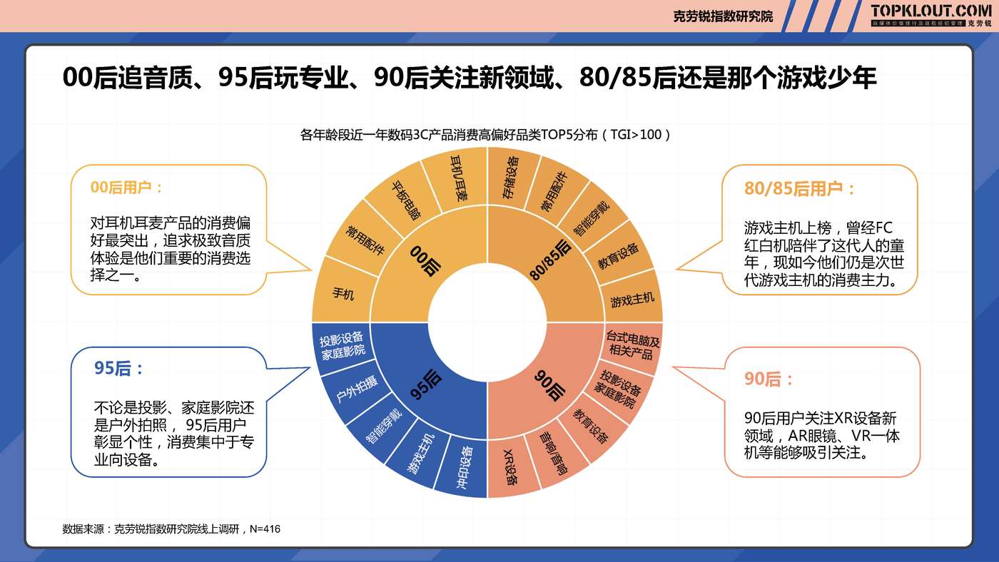 克劳锐:2022年轻人生活消费观察系列研究之数码3C篇 克劳锐:2022年轻人生活消费观察系列研究之数码3C篇