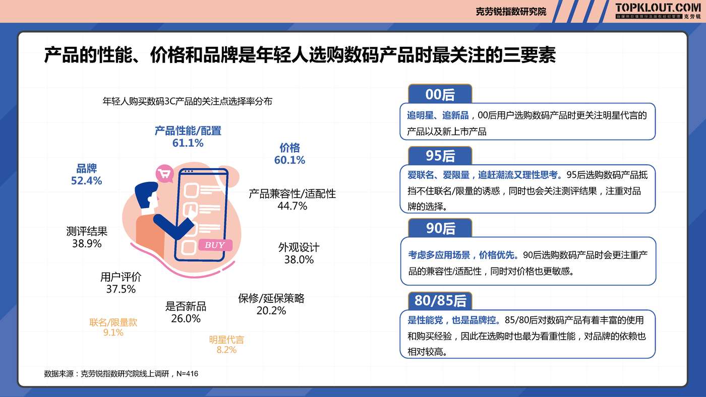 克劳锐:2022年轻人生活消费观察系列研究之数码3C篇 克劳锐:2022年轻人生活消费观察系列研究之数码3C篇