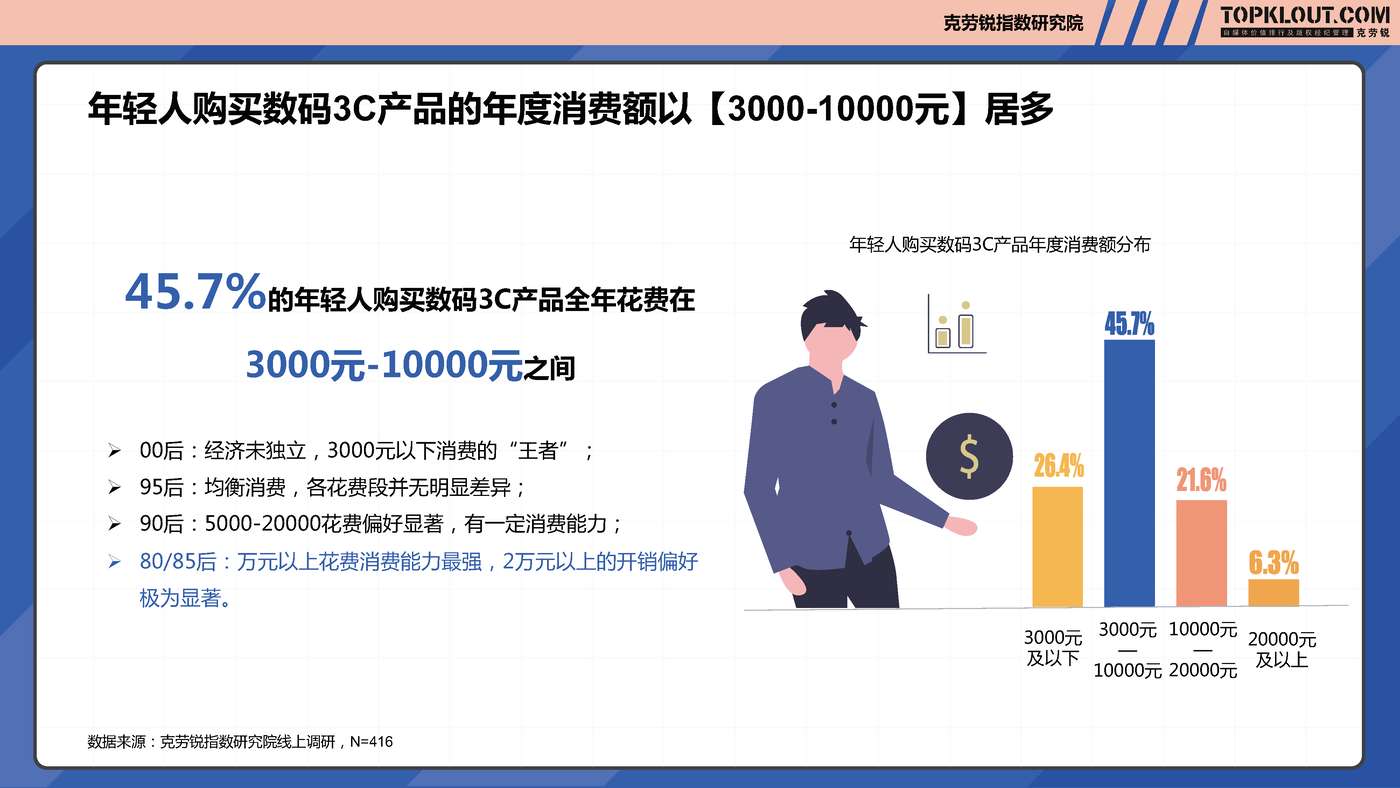 克劳锐:2022年轻人生活消费观察系列研究之数码3C篇 克劳锐:2022年轻人生活消费观察系列研究之数码3C篇