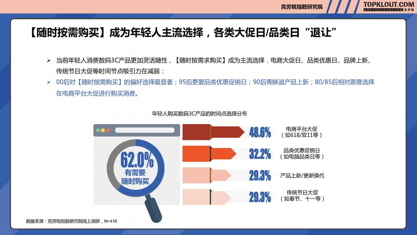 克劳锐:2022年轻人生活消费观察系列研究之数码3C篇 克劳锐:2022年轻人生活消费观察系列研究之数码3C篇