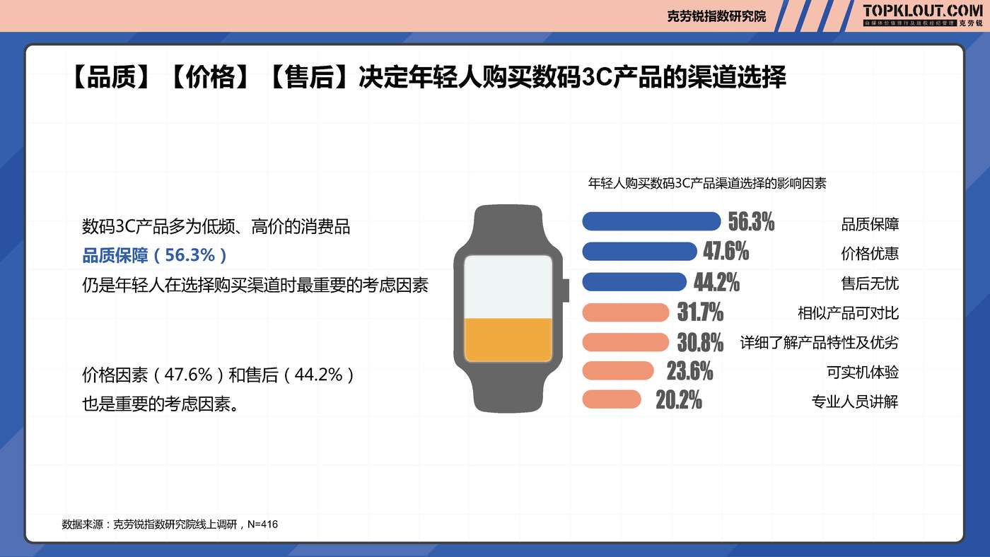 克劳锐:2022年轻人生活消费观察系列研究之数码3C篇 克劳锐:2022年轻人生活消费观察系列研究之数码3C篇