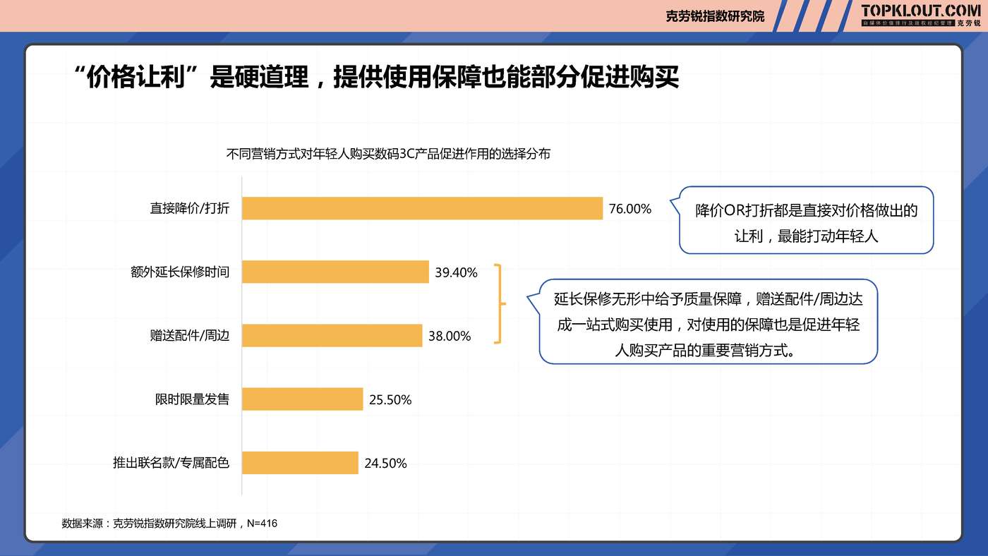 克劳锐:2022年轻人生活消费观察系列研究之数码3C篇 克劳锐:2022年轻人生活消费观察系列研究之数码3C篇