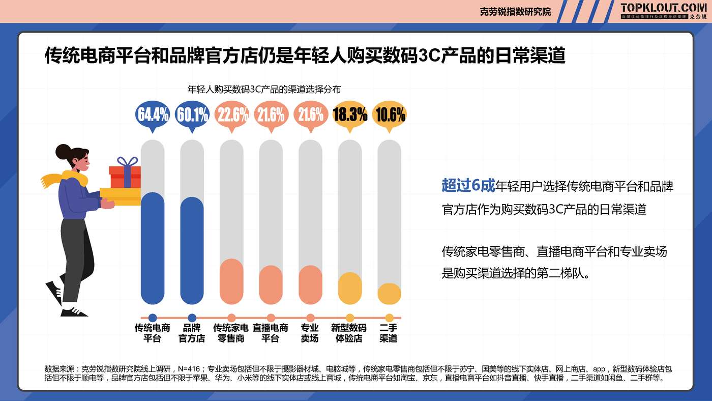 克劳锐:2022年轻人生活消费观察系列研究之数码3C篇 克劳锐:2022年轻人生活消费观察系列研究之数码3C篇