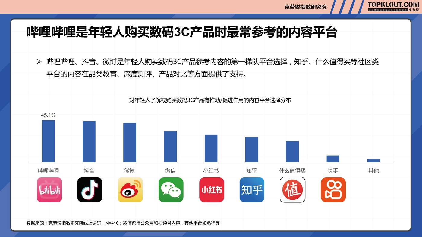 克劳锐:2022年轻人生活消费观察系列研究之数码3C篇 克劳锐:2022年轻人生活消费观察系列研究之数码3C篇