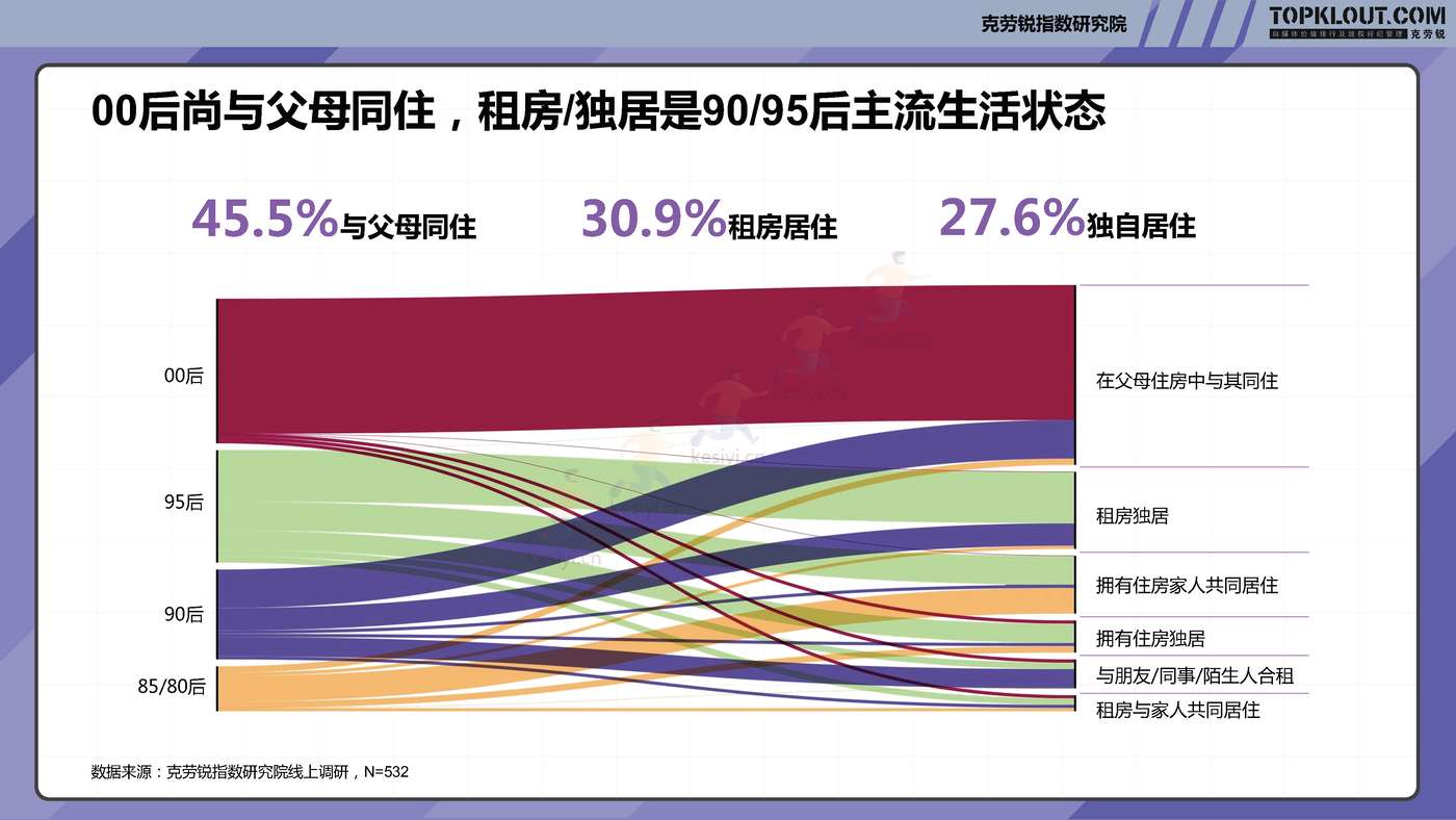 克劳锐:2022年轻人生活消费观察系列研究-家居家装篇 克劳锐:2022年轻人生活消费观察系列研究-家居家装篇