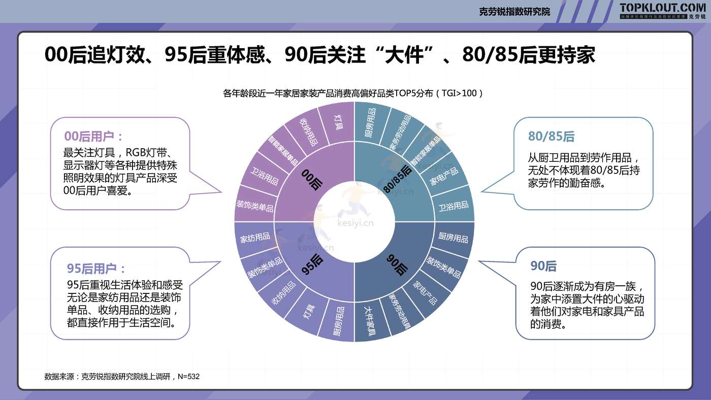 克劳锐:2022年轻人生活消费观察系列研究-家居家装篇 克劳锐:2022年轻人生活消费观察系列研究-家居家装篇