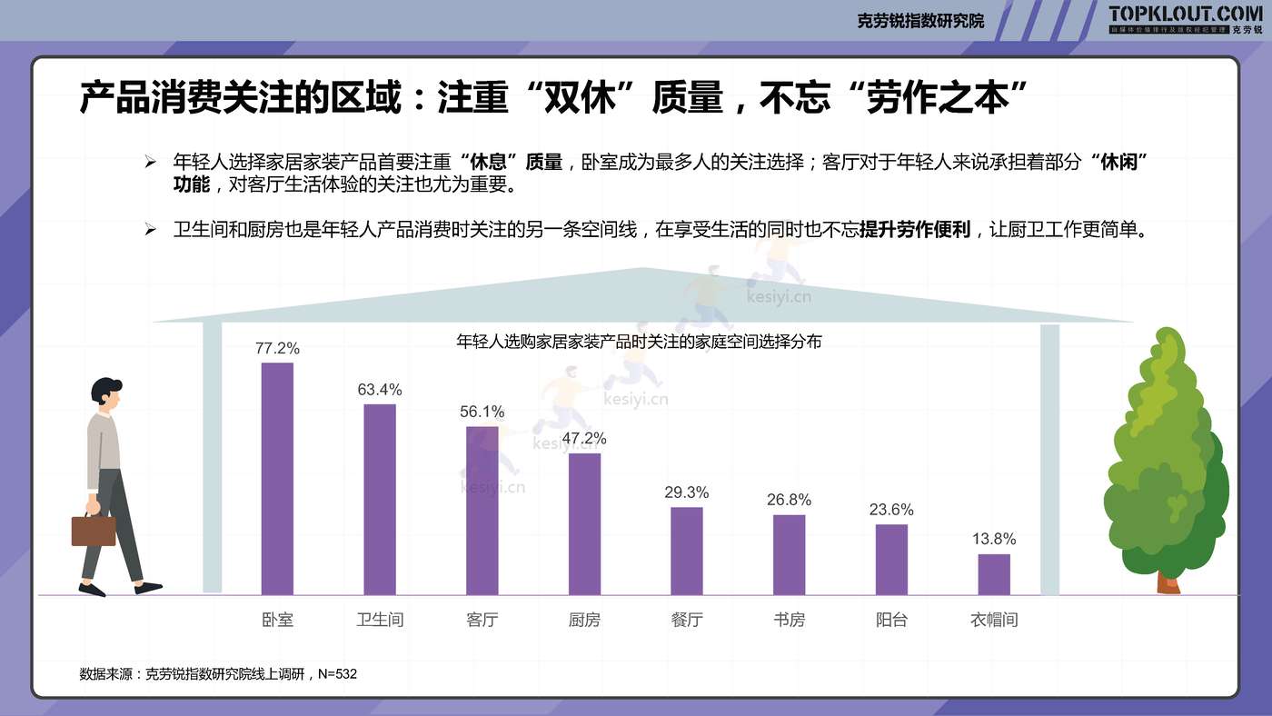 克劳锐:2022年轻人生活消费观察系列研究-家居家装篇 克劳锐:2022年轻人生活消费观察系列研究-家居家装篇