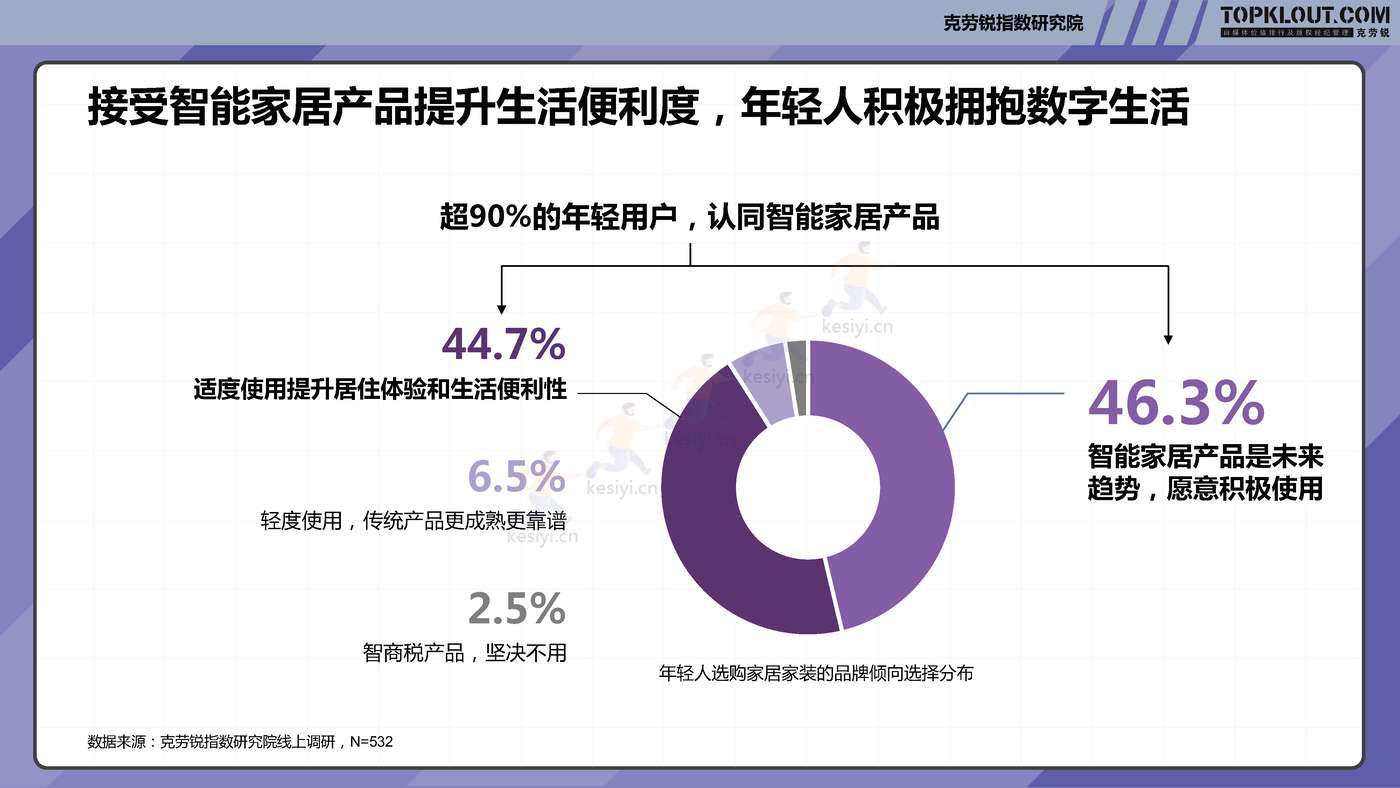 克劳锐:2022年轻人生活消费观察系列研究-家居家装篇 克劳锐:2022年轻人生活消费观察系列研究-家居家装篇
