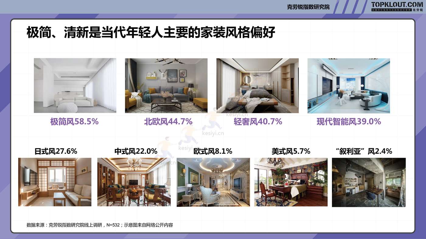 克劳锐:2022年轻人生活消费观察系列研究-家居家装篇 克劳锐:2022年轻人生活消费观察系列研究-家居家装篇