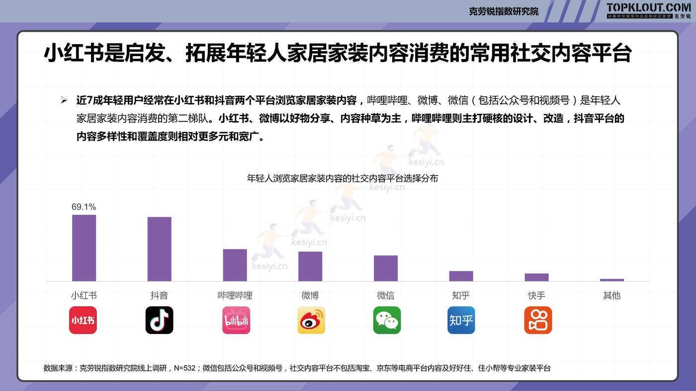 克劳锐:2022年轻人生活消费观察系列研究-家居家装篇 克劳锐:2022年轻人生活消费观察系列研究-家居家装篇