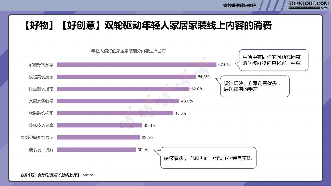 克劳锐:2022年轻人生活消费观察系列研究-家居家装篇 克劳锐:2022年轻人生活消费观察系列研究-家居家装篇