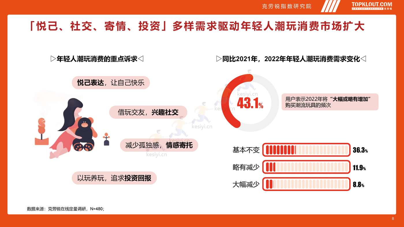 克劳锐:2022年轻人生活消费观察系列研究-潮玩篇 克劳锐:2022年轻人生活消费观察系列研究-潮玩篇