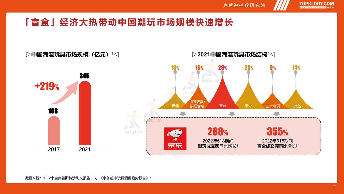 克劳锐:2022年轻人生活消费观察系列研究-潮玩篇 克劳锐:2022年轻人生活消费观察系列研究-潮玩篇